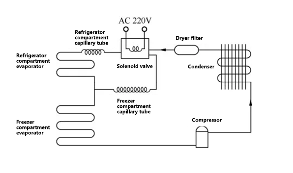 Refrigerator refrigeration piping system diagram, mainly including compressor, condenser, evaporator, capillary tube, dryer filter